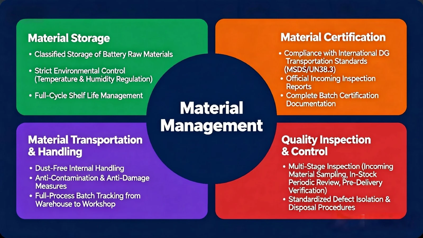 Reliable Battery Material Management